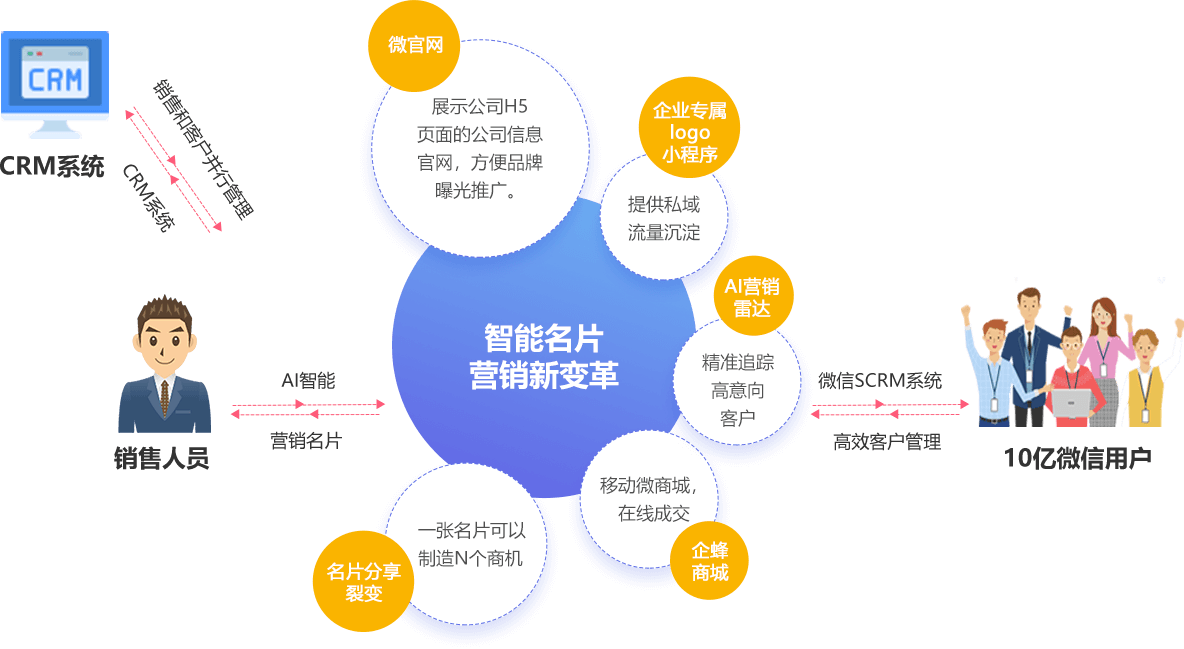智能电子名片解决企业私域流量